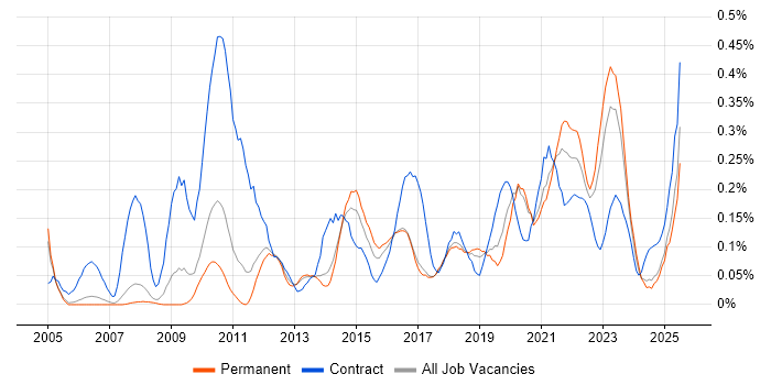 Job vacancy trend for Risk Register in Manchester