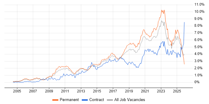 Roadmaps job vacancy trend in Manchester