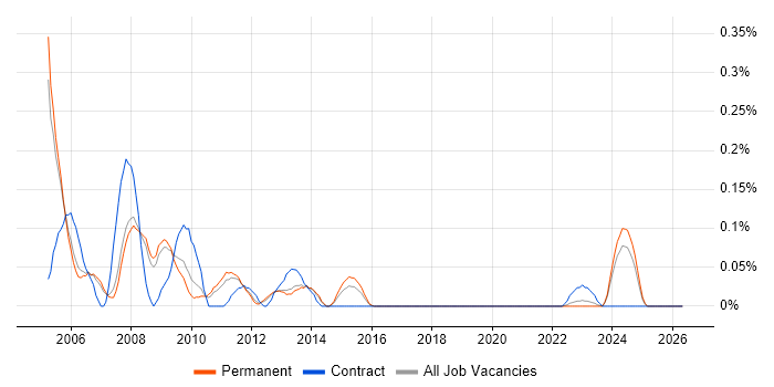 RoboHelp job vacancy trend in Manchester