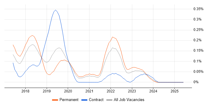 Job vacancy trend for Robot Framework in Manchester