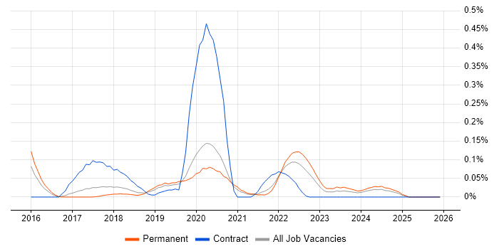 Robotic Process Automation Developer job vacancy trend in Manchester