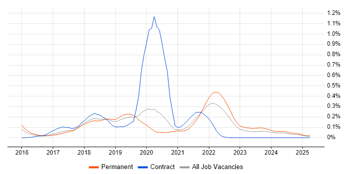 Job vacancy trend for Robotic Process Automation in Manchester