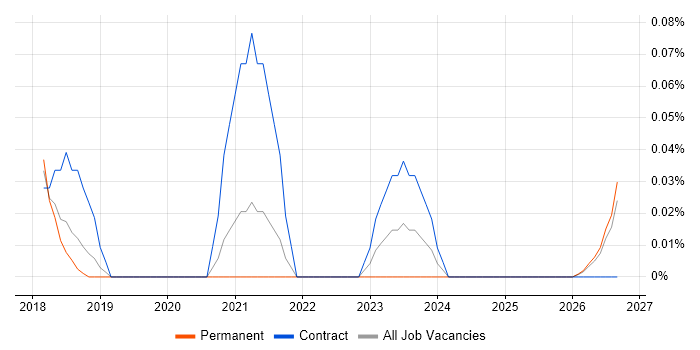 Robotics Engineer job vacancy trend in Manchester