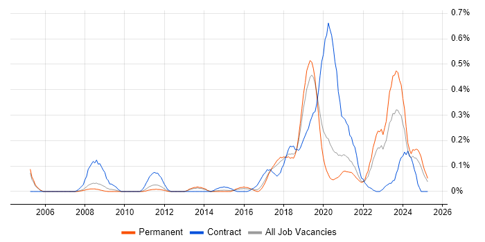 Job vacancy trend for Robotics in Manchester