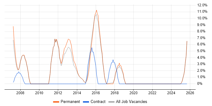 1st/2nd Line Support job vacancy trend in Rochdale