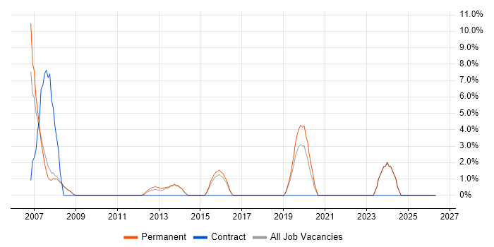 2nd Line Support Analyst job vacancy trend in Rochdale
