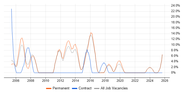 2nd Line Support job vacancy trend in Rochdale
