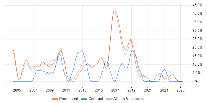 Job vacancy trend for Active Directory in Rochdale