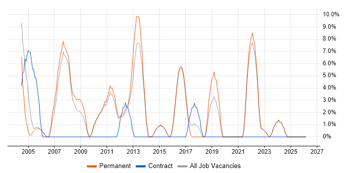 Administrator job vacancy trend in Rochdale