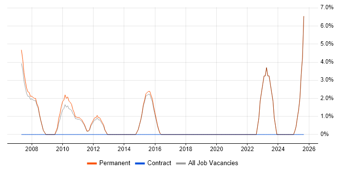 Adobe Illustrator job vacancy trend in Rochdale