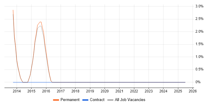 Job vacancy trend for Adobe in Rochdale