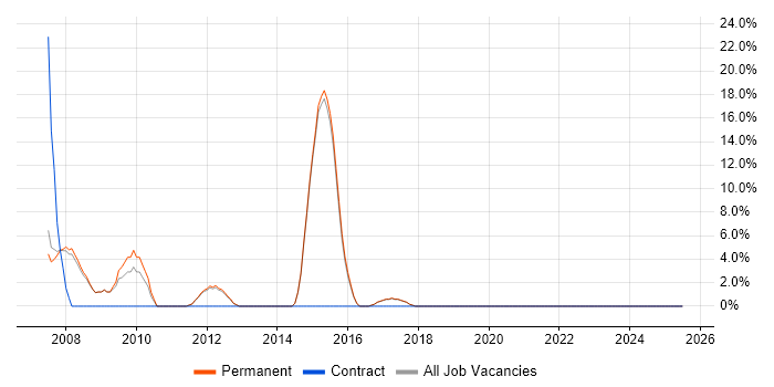 Job vacancy trend for Advertising in Rochdale