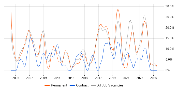 Job vacancy trend for Analyst in Rochdale