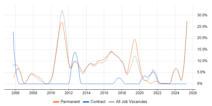 Job vacancy trend for Analytical Skills in Rochdale Job vacancy trend for Analytical Skills in Rochdale