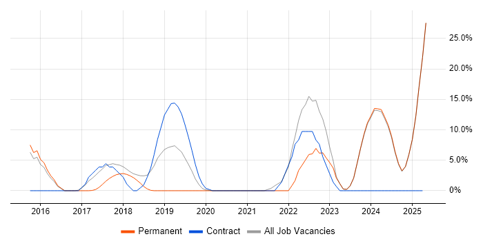 Job vacancy trend for Android in Rochdale Job vacancy trend for Android in Rochdale
