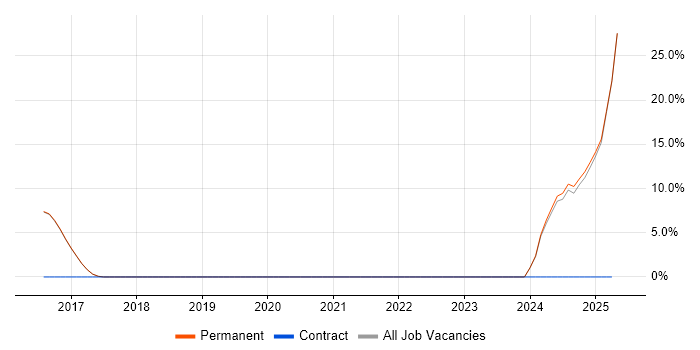 Job vacancy trend for Ansible in Rochdale Job vacancy trend for Ansible in Rochdale