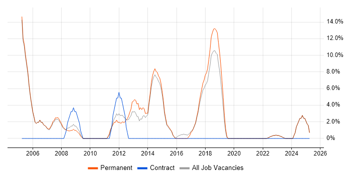 Job vacancy trend for Architect in Rochdale Job vacancy trend for Architect in Rochdale