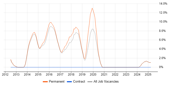 Job vacancy trend for ASP.NET Web API in Rochdale