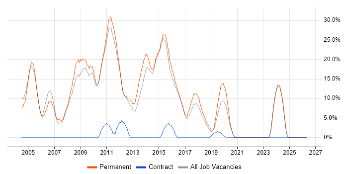 ASP.NET job vacancy trend in Rochdale