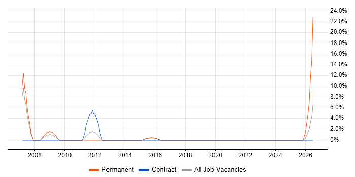 AutoCAD job vacancy trend in Rochdale