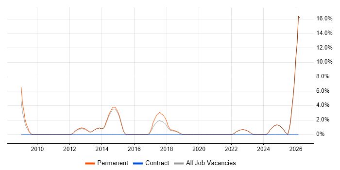 Automotive job vacancy trend in Rochdale