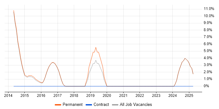 Job vacancy trend for AWS Engineer in Rochdale