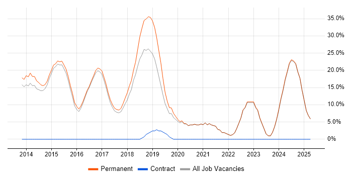 Job vacancy trend for AWS in Rochdale Job vacancy trend for AWS in Rochdale