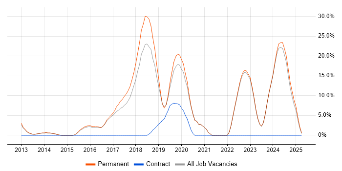 Job vacancy trend for Azure in Rochdale