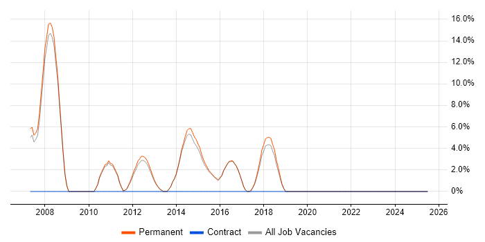 Job vacancy trend for B2B in Rochdale