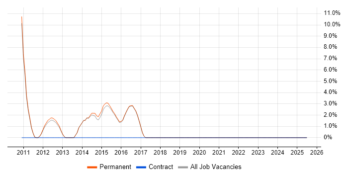 Job vacancy trend for B2C in Rochdale