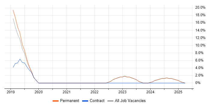 Job vacancy trend for Bash in Rochdale Job vacancy trend for Bash in Rochdale
