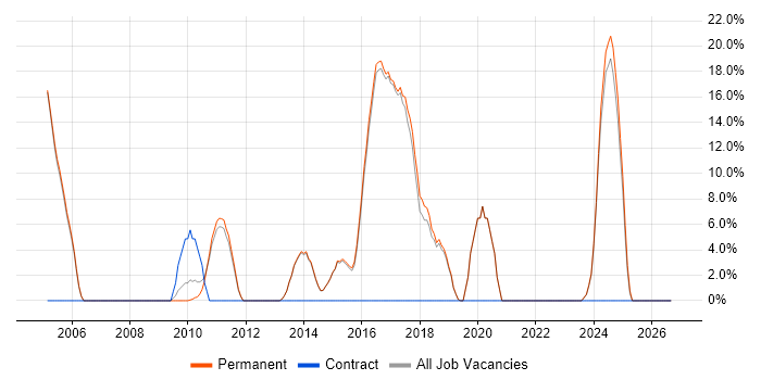 BGP job vacancy trend in Rochdale