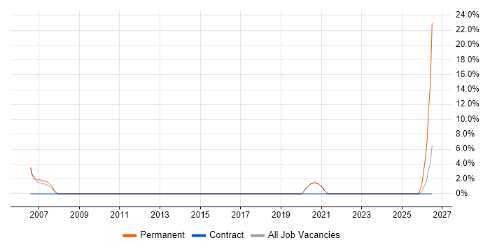Blackberry Enterprise Server job vacancy trend in Rochdale