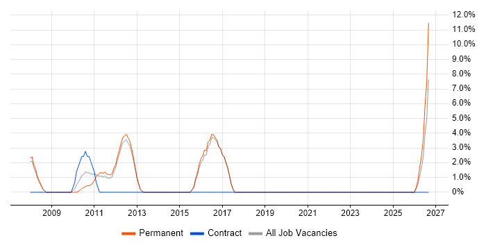 Budget Management job vacancy trend in Rochdale