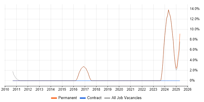 Job vacancy trend for Budgeting and Forecasting in Rochdale