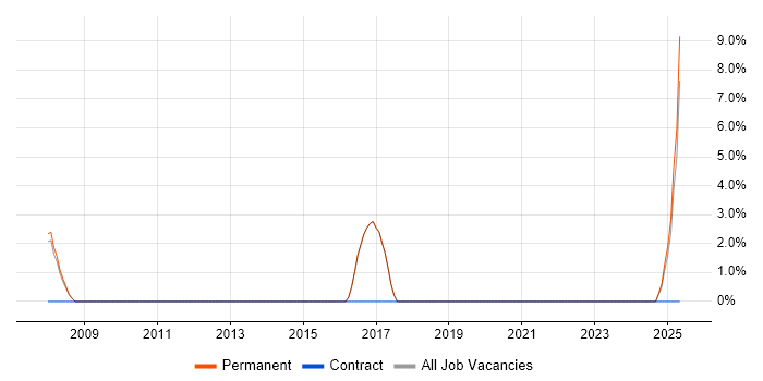 Job vacancy trend for Budgeting in Rochdale