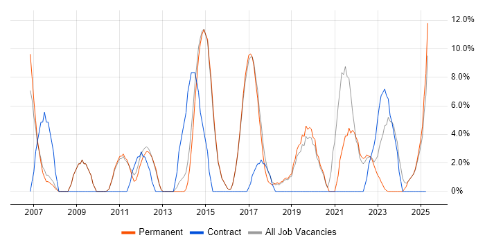 Job vacancy trend for Business Analysis in Rochdale