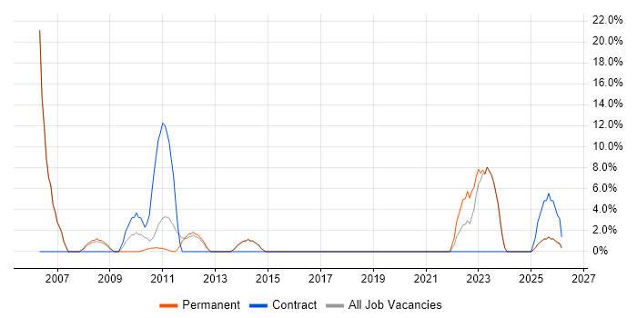 Business Case job vacancy trend in Rochdale