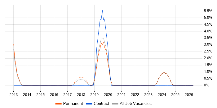 Business Developer job vacancy trend in Rochdale