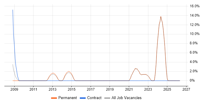 Business Development Manager job vacancy trend in Rochdale