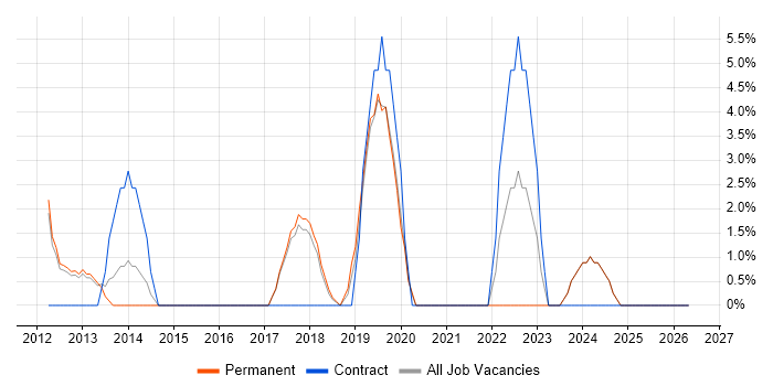 Business Intelligence Developer job vacancy trend in Rochdale