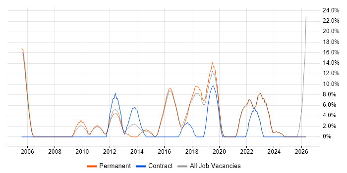 Business Intelligence job vacancy trend in Rochdale