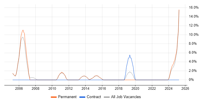 Job vacancy trend for C++ in Rochdale