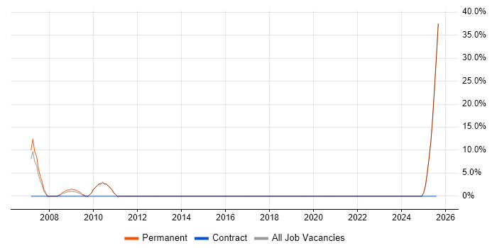 Job vacancy trend for CAD in Rochdale