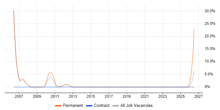 CCTV job vacancy trend in Rochdale
