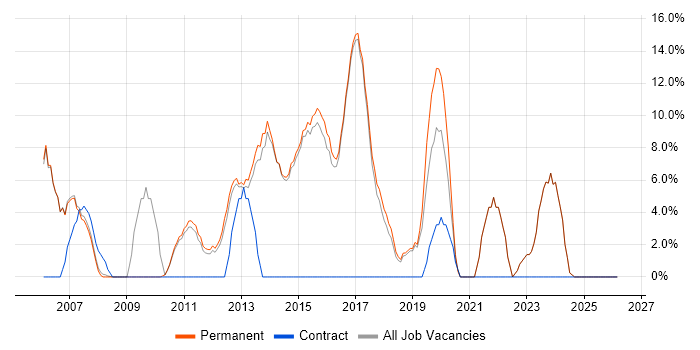 Change Management job vacancy trend in Rochdale