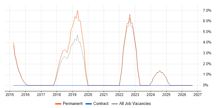 CI/CD job vacancy trend in Rochdale