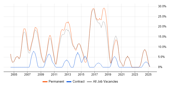 Job vacancy trend for Cisco in Rochdale Job vacancy trend for Cisco in Rochdale