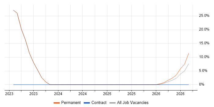 City & Guilds job vacancy trend in Rochdale