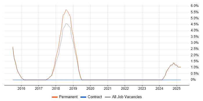 Job vacancy trend for Cloud Computing in Rochdale